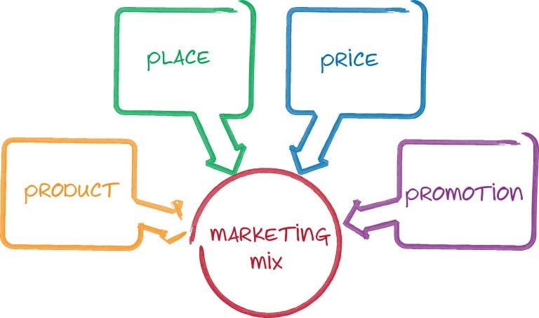 Plan-marketing 4P ou Mix Marketing pour les expperts-comptables avec Osaflex
